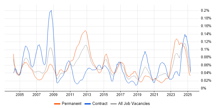 Job vacancy trend for Data Centre Operations in the City of London