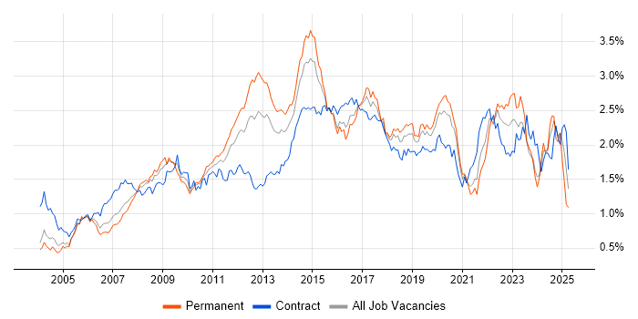 Job vacancy trend for Data Centre in the City of London Job vacancy trend for Data Centre in the City of London