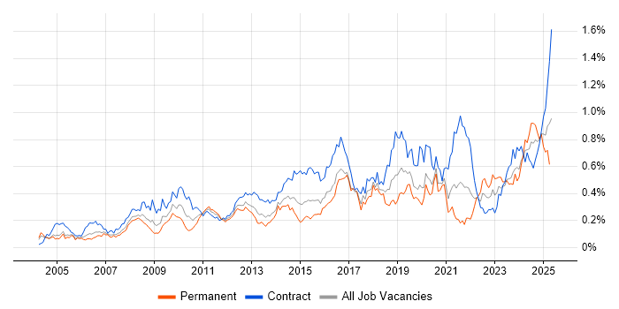 Job vacancy trend for Data Cleansing in the City of London Job vacancy trend for Data Cleansing in the City of London