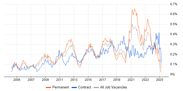 Job vacancy trend for Data Consultant in the City of London