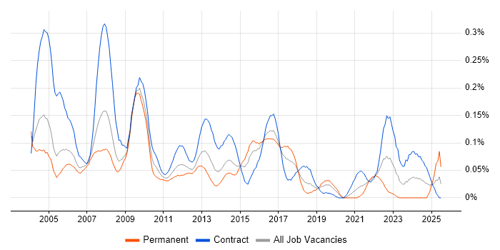 Job vacancy trend for Data Conversion in the City of London