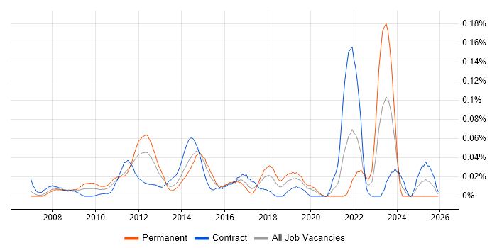 Data Deduplication job vacancy trend in the City of London