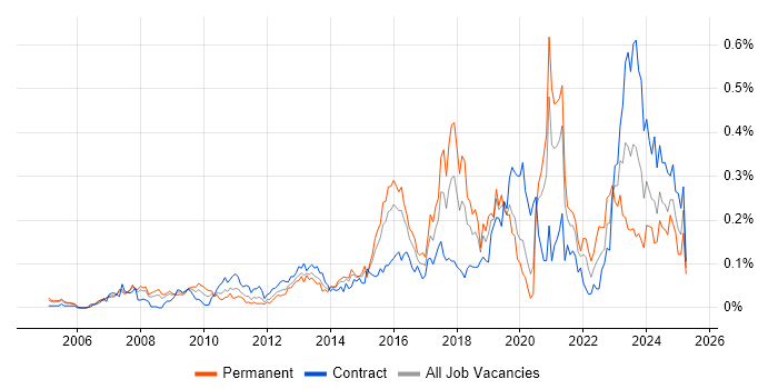 Job vacancy trend for Data Development in the City of London Job vacancy trend for Data Development in the City of London