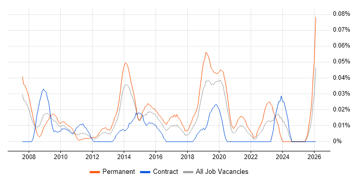 Data-Driven Marketing job vacancy trend in the City of London
