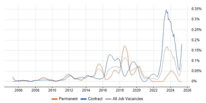 Job vacancy trend for Data Encryption in the City of London Job vacancy trend for Data Encryption in the City of London