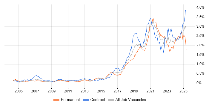 Job vacancy trend for Data Engineer in the City of London