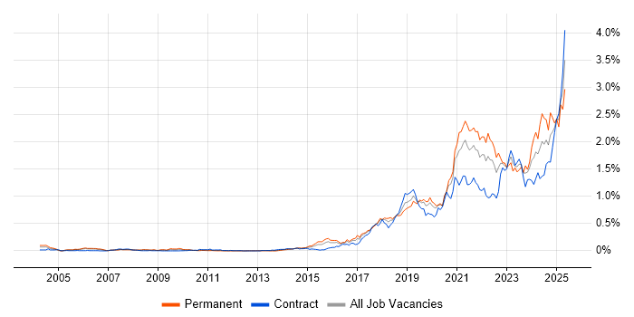 Job vacancy trend for Data Engineering in the City of London Job vacancy trend for Data Engineering in the City of London
