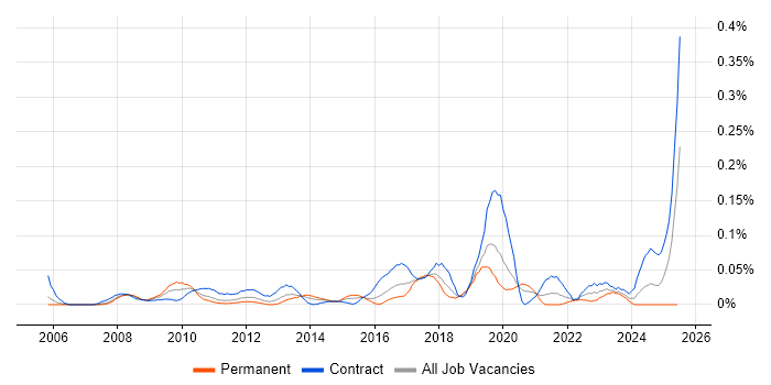 Job vacancy trend for Data Enrichment in the City of London Job vacancy trend for Data Enrichment in the City of London