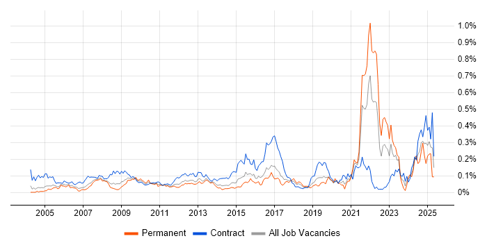 Job vacancy trend for Data Entry in the City of London Job vacancy trend for Data Entry in the City of London