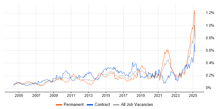 Job vacancy trend for Data Extraction in the City of London Job vacancy trend for Data Extraction in the City of London