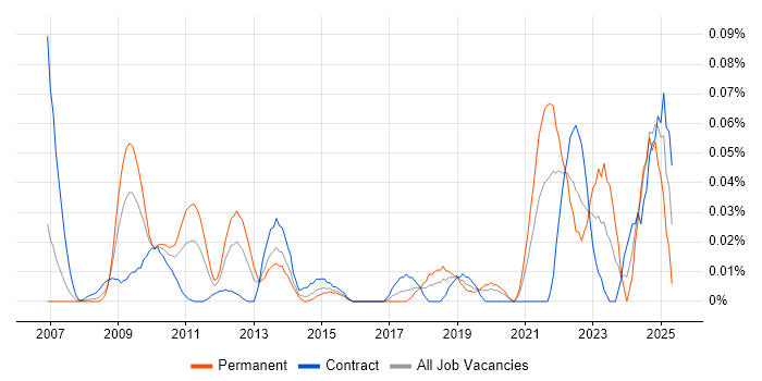 Job vacancy trend for Data Fabric in the City of London Job vacancy trend for Data Fabric in the City of London
