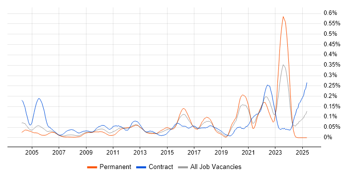 Job vacancy trend for Data Flow Diagram in the City of London