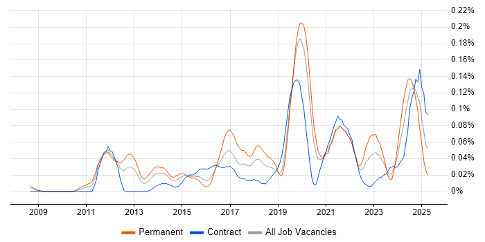 Job vacancy trend for Data Governance Analyst in the City of London Job vacancy trend for Data Governance Analyst in the City of London
