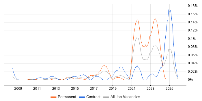 Data Governance Consultant job vacancy trend in the City of London