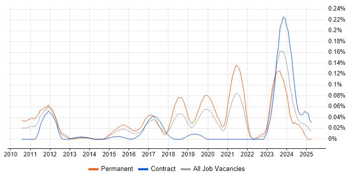 Job vacancy trend for Data Governance Strategy in the City of London Job vacancy trend for Data Governance Strategy in the City of London