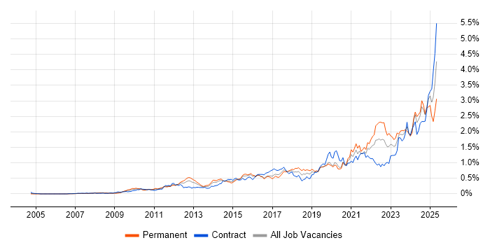 Job vacancy trend for Data Governance in the City of London Job vacancy trend for Data Governance in the City of London