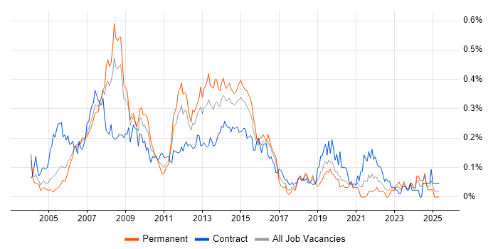 Job vacancy trend for Data Guard in the City of London Job vacancy trend for Data Guard in the City of London