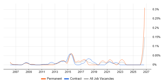 Data Integration Developer job vacancy trend in the City of London