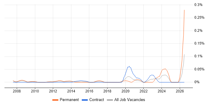 Data Integration Engineer job vacancy trend in the City of London