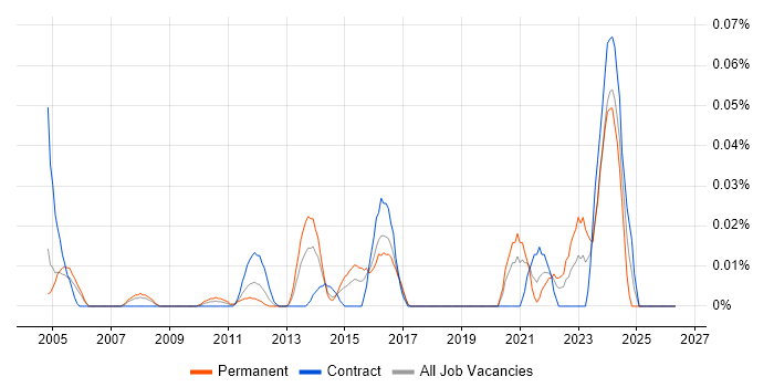 Data Integration Specialist job vacancy trend in the City of London