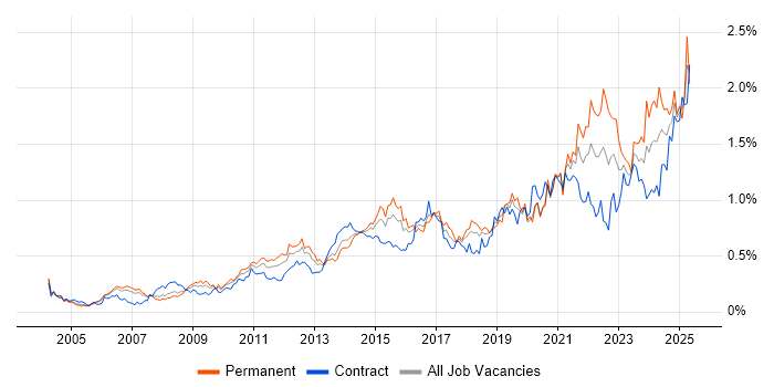 Job vacancy trend for Data Integration in the City of London Job vacancy trend for Data Integration in the City of London