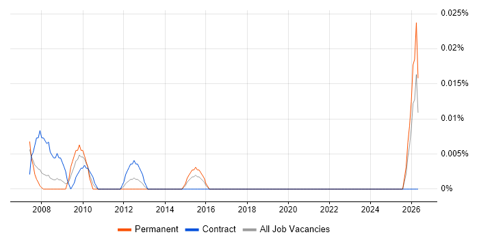 Data Integrity Analyst job vacancy trend in the City of London
