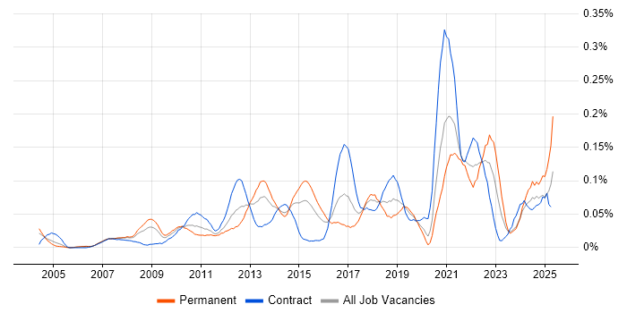 Job vacancy trend for Data Interpretation in the City of London