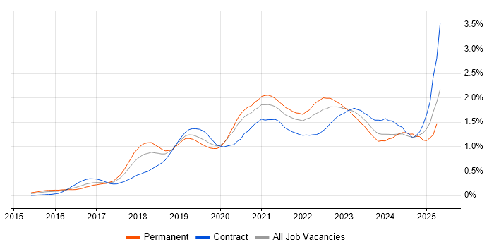 Job vacancy trend for Data Lake in the City of London Job vacancy trend for Data Lake in the City of London