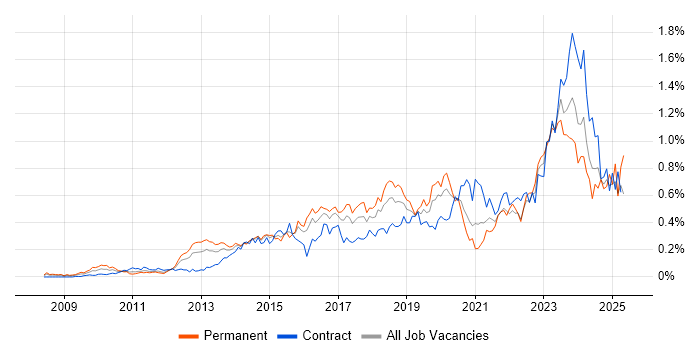 Job vacancy trend for Data Loss Prevention in the City of London Job vacancy trend for Data Loss Prevention in the City of London