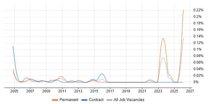 Data Management Specialist job vacancy trend in the City of London