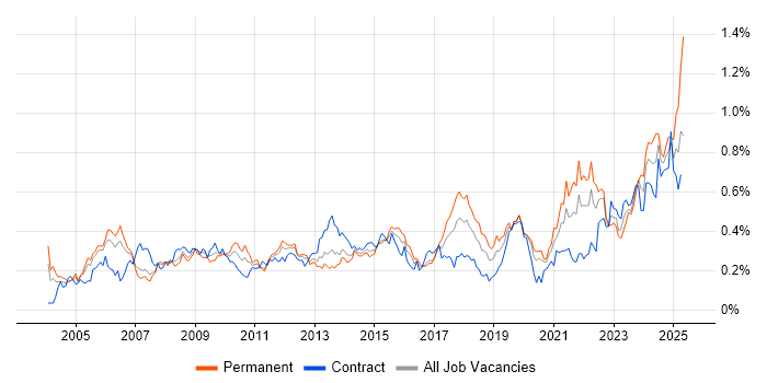 Job vacancy trend for Data Manager in the City of London Job vacancy trend for Data Manager in the City of London