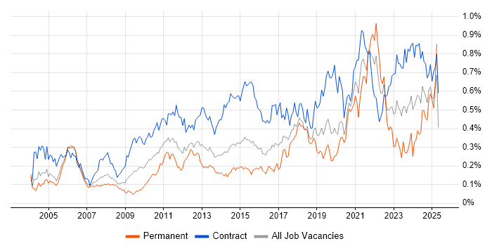 Job vacancy trend for Data Mapping in the City of London Job vacancy trend for Data Mapping in the City of London