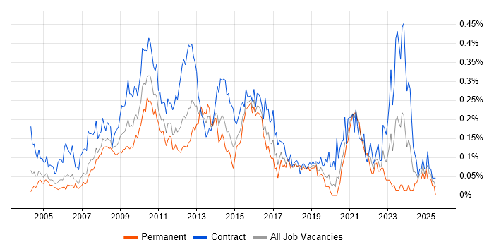 Job vacancy trend for Data Mart in the City of London