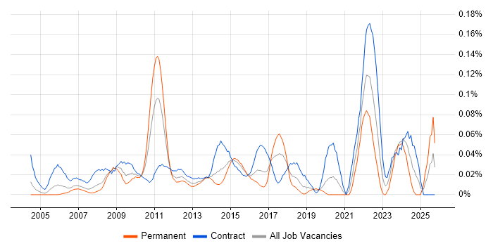 Data Matching job vacancy trend in the City of London