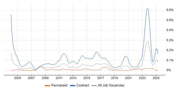 Job vacancy trend for Data Migration Analyst in the City of London