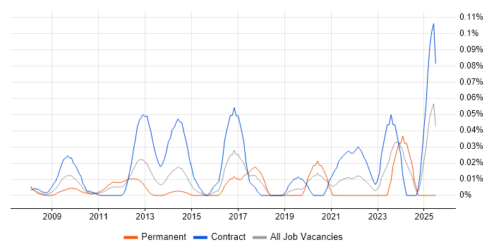 Job vacancy trend for Data Migration Architect in the City of London Job vacancy trend for Data Migration Architect in the City of London