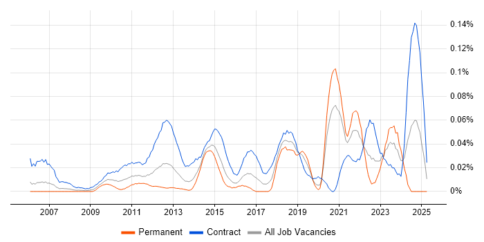 Job vacancy trend for Data Migration Consultant in the City of London Job vacancy trend for Data Migration Consultant in the City of London