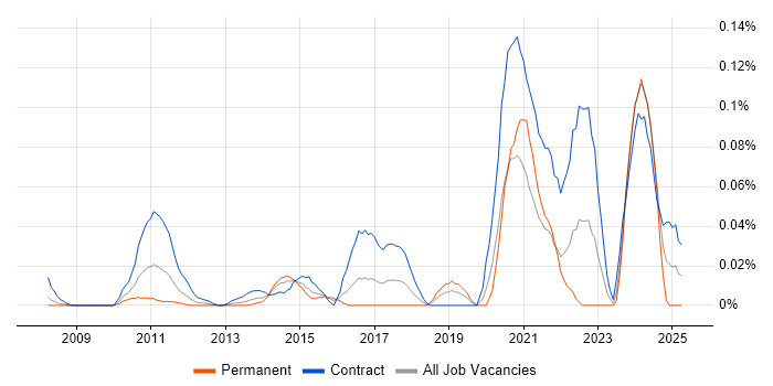 Job vacancy trend for Data Migration Engineer in the City of London Job vacancy trend for Data Migration Engineer in the City of London