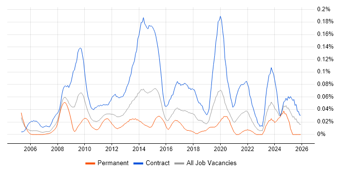 Data Migration Manager job vacancy trend in the City of London