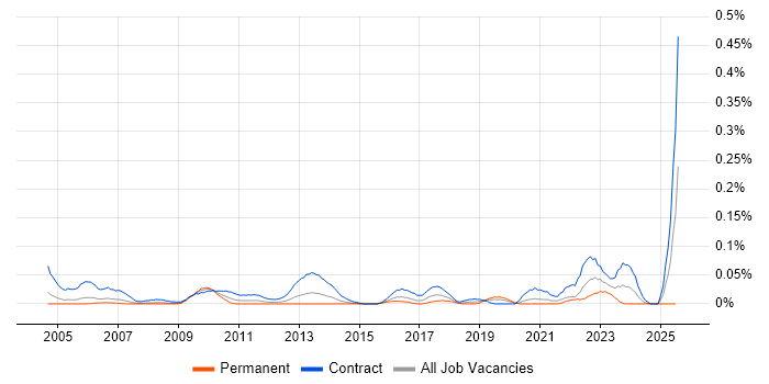 Job vacancy trend for Data Migration Specialist in the City of London Job vacancy trend for Data Migration Specialist in the City of London