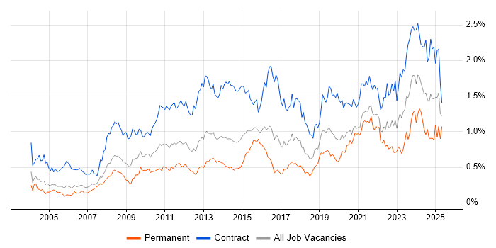 Job vacancy trend for Data Migration in the City of London Job vacancy trend for Data Migration in the City of London