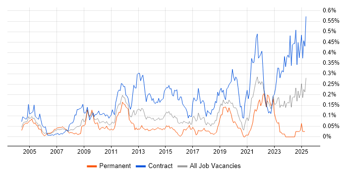 Job vacancy trend for Data Modeller in the City of London Job vacancy trend for Data Modeller in the City of London
