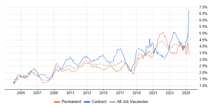 Job vacancy trend for Data Modelling in the City of London Job vacancy trend for Data Modelling in the City of London