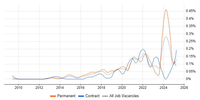 Job vacancy trend for Data Munging in the City of London Job vacancy trend for Data Munging in the City of London