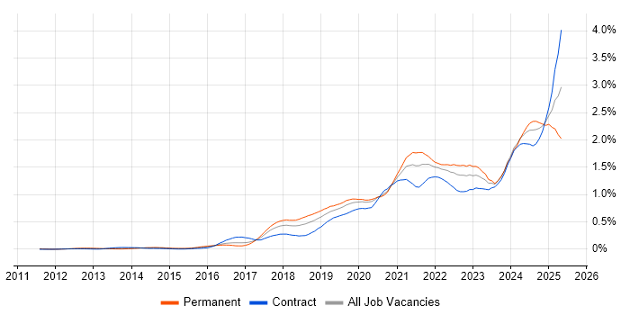 Job vacancy trend for Data Pipeline in the City of London Job vacancy trend for Data Pipeline in the City of London