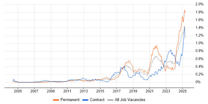 Job vacancy trend for Data Privacy in the City of London