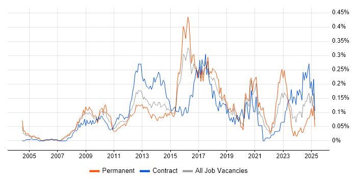 Job vacancy trend for Data Protection Act in the City of London Job vacancy trend for Data Protection Act in the City of London