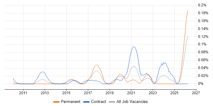Data Protection Officer job vacancy trend in the City of London