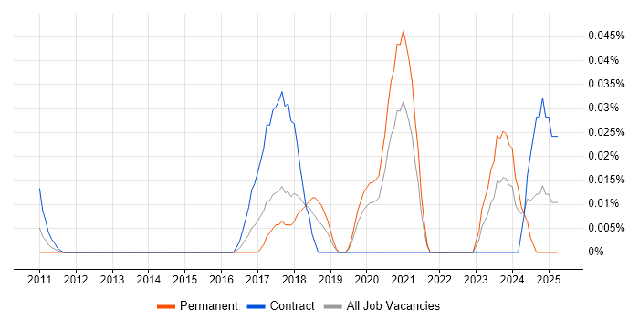 Job vacancy trend for Data Protection Specialist in the City of London Job vacancy trend for Data Protection Specialist in the City of London