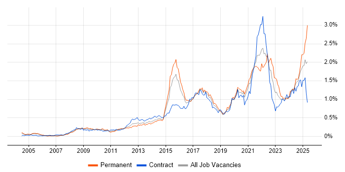 Job vacancy trend for Data Protection in the City of London Job vacancy trend for Data Protection in the City of London